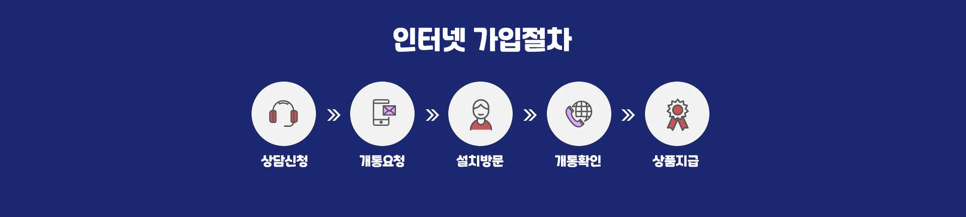 인터넷 가입절차 5단계 안내